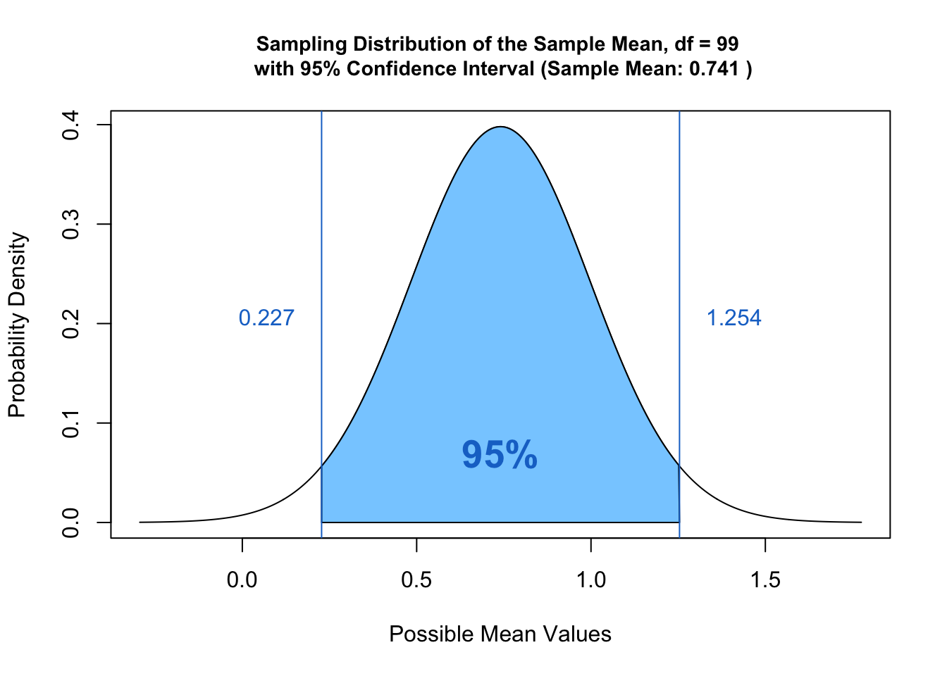 Sampling meaning. Sampling distribution. Distribution graph. Sampling statistics. Distribution graph Tail.